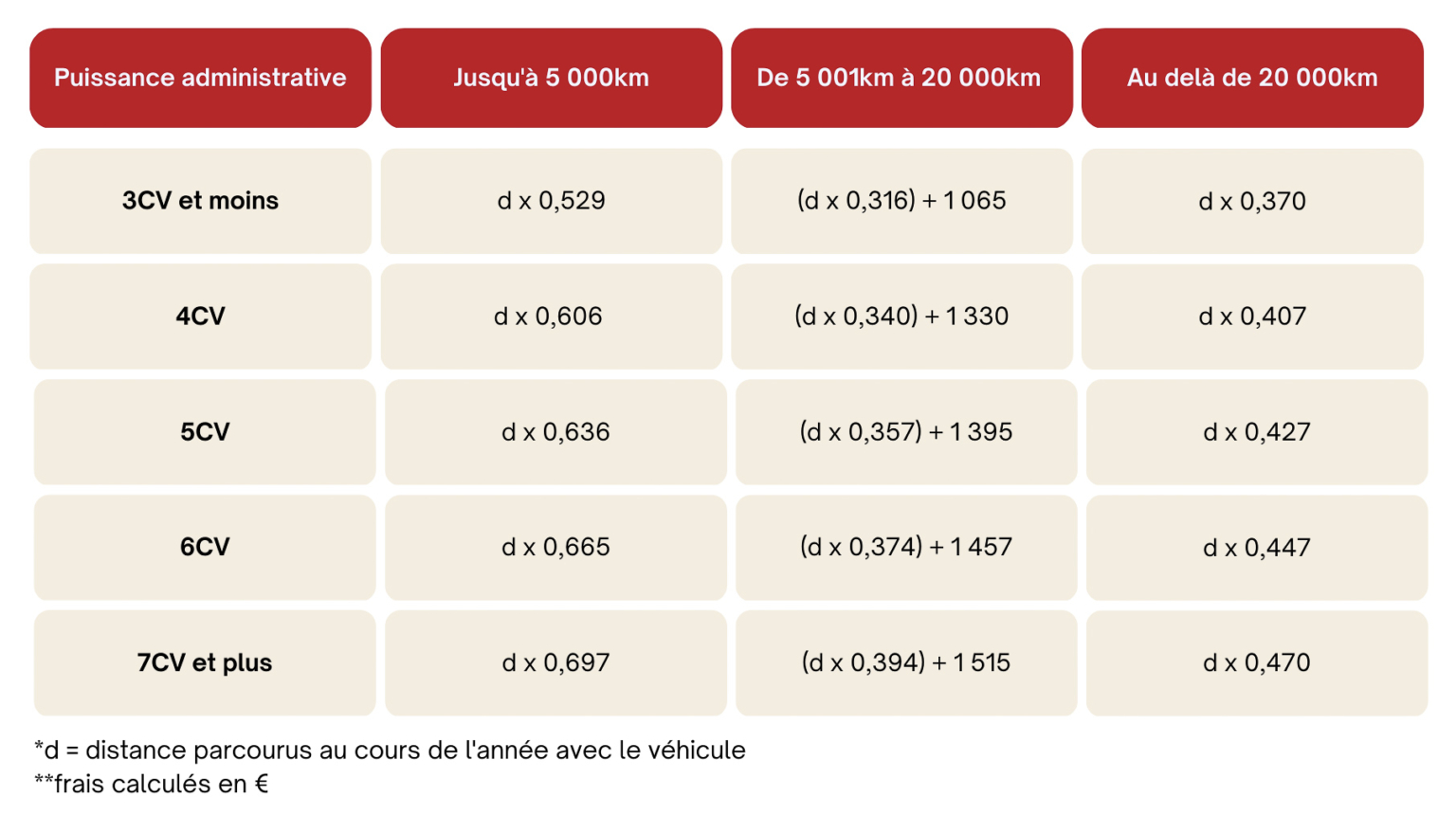 Frais kilométriques les nouveaux barèmes 2023 Pole Sud Expertise